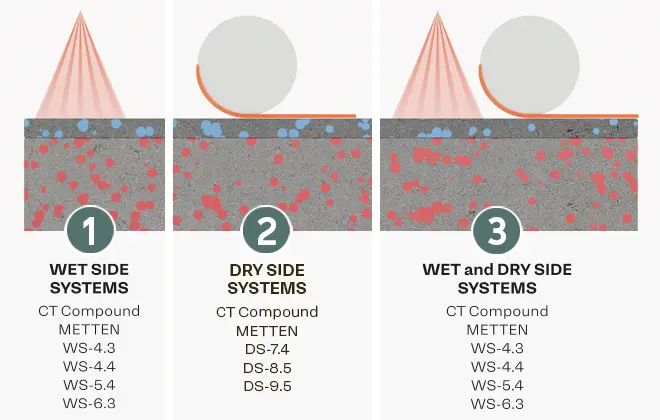 Coating Surface Production